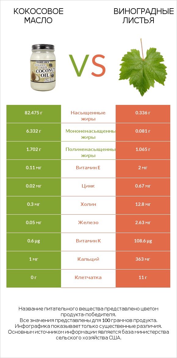 Кокосовое масло vs Виноградные листья infographic