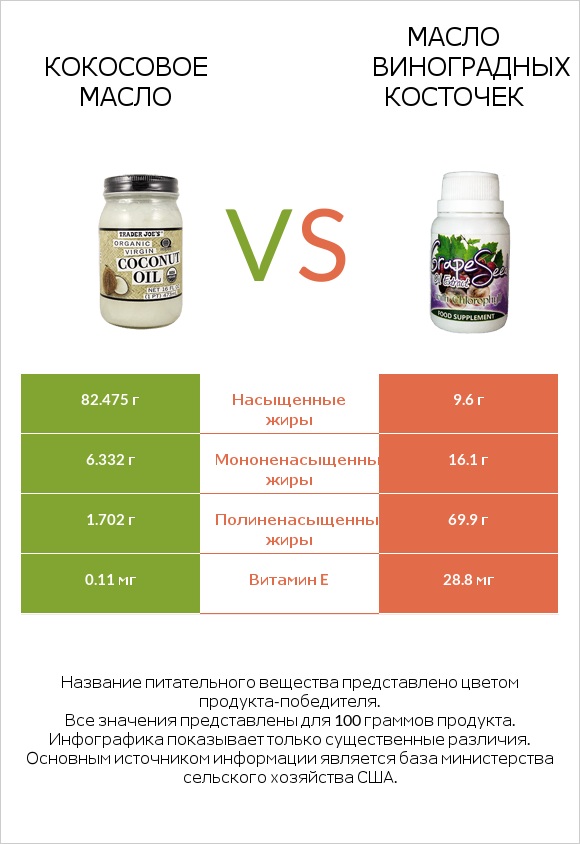 Кокосовое масло vs Масло виноградных косточек infographic