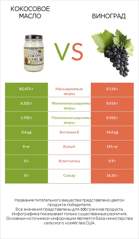 Кокосовое масло vs Виноград infographic