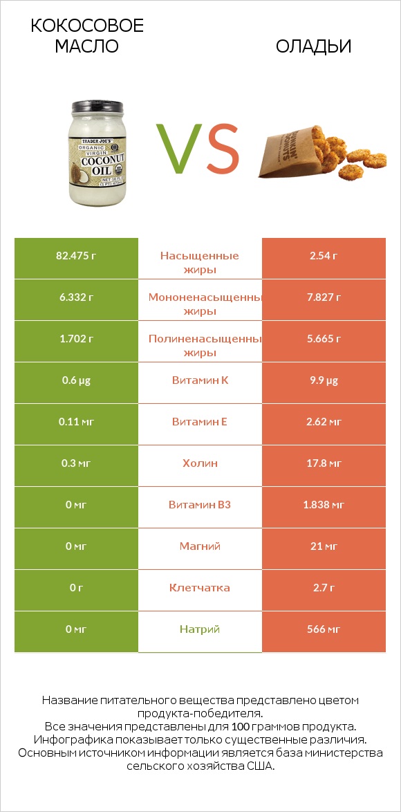 Кокосовое масло vs Оладьи infographic