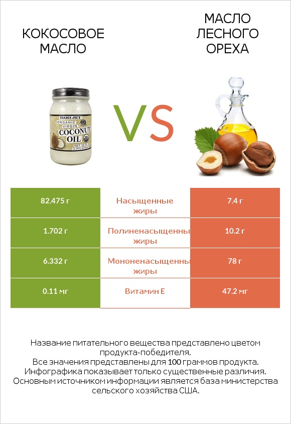 Кокосовое масло vs Масло лесного ореха infographic