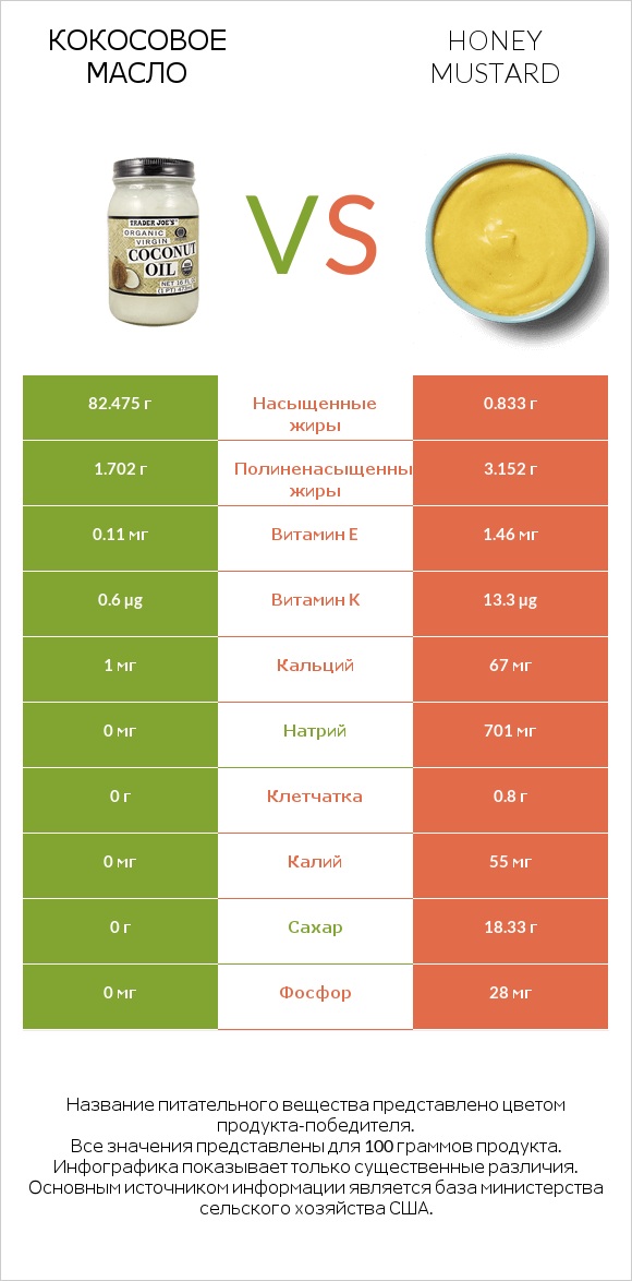 Кокосовое масло vs Honey mustard infographic