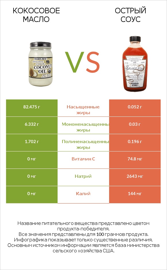 Кокосовое масло vs Острый соус infographic