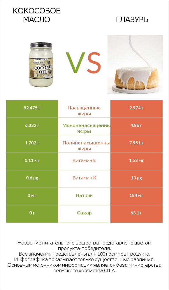 Кокосовое масло vs Глазурь infographic