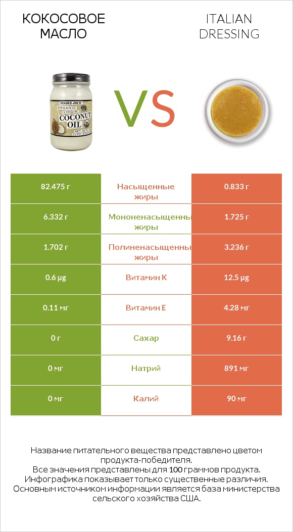 Кокосовое масло vs Italian dressing infographic