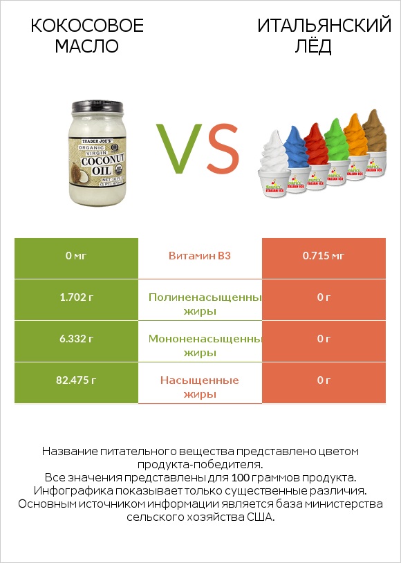 Кокосовое масло vs Итальянский лёд infographic