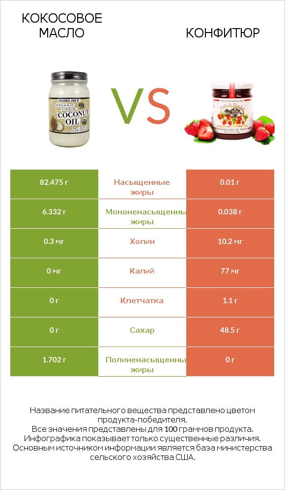 Кокосовое масло vs Конфитюр infographic