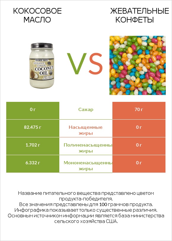Кокосовое масло vs Жевательные конфеты infographic