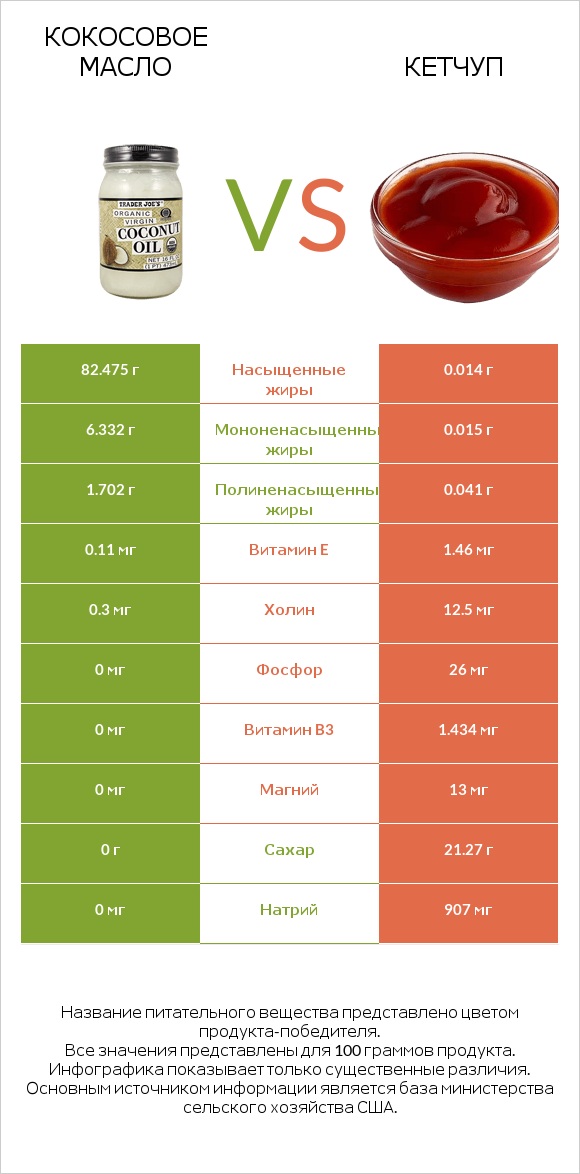 Кокосовое масло vs Кетчуп infographic