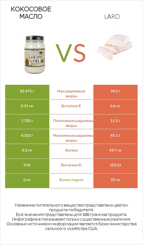 Кокосовое масло vs Lard infographic