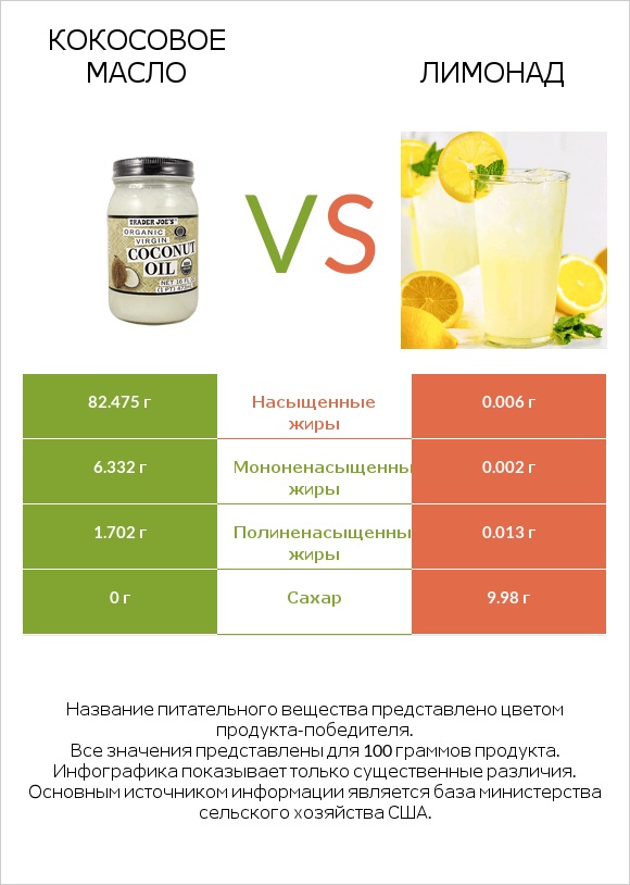 Кокосовое масло vs Лимонад infographic