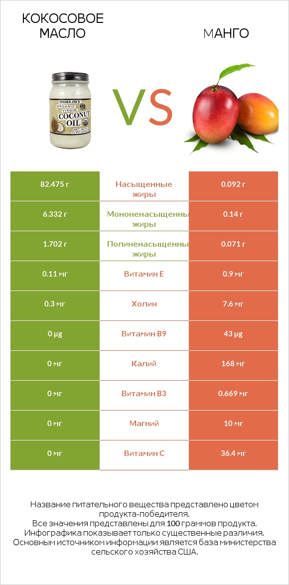 Кокосовое масло vs Манго infographic