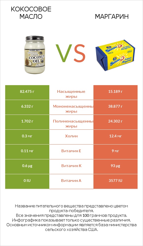 Кокосовое масло vs Маргарин infographic