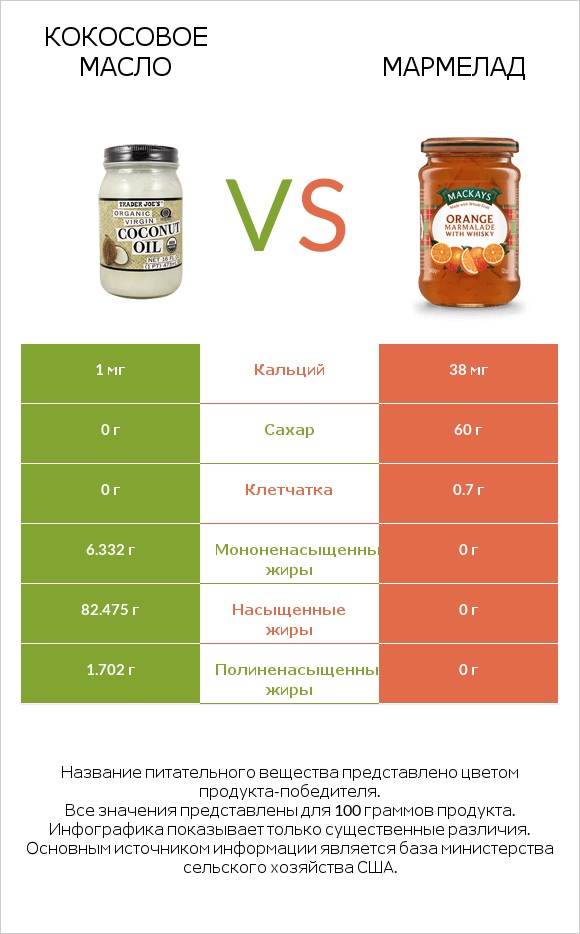 Кокосовое масло vs Мармелад infographic