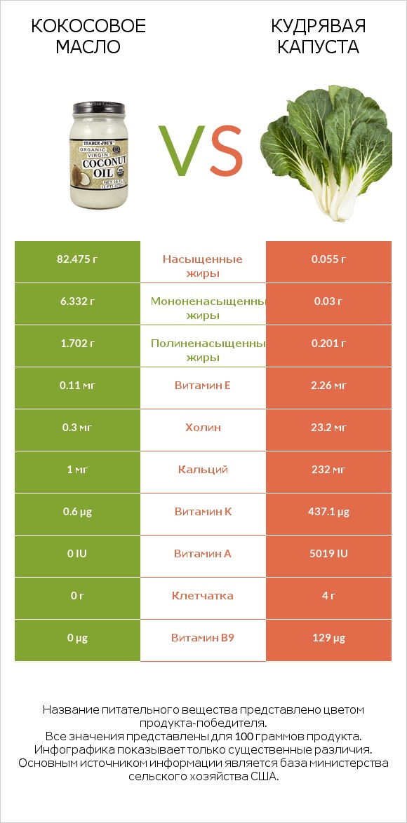 Кокосовое масло vs Кудрявая капуста infographic