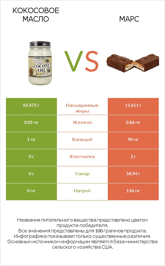 Кокосовое масло vs Марс infographic