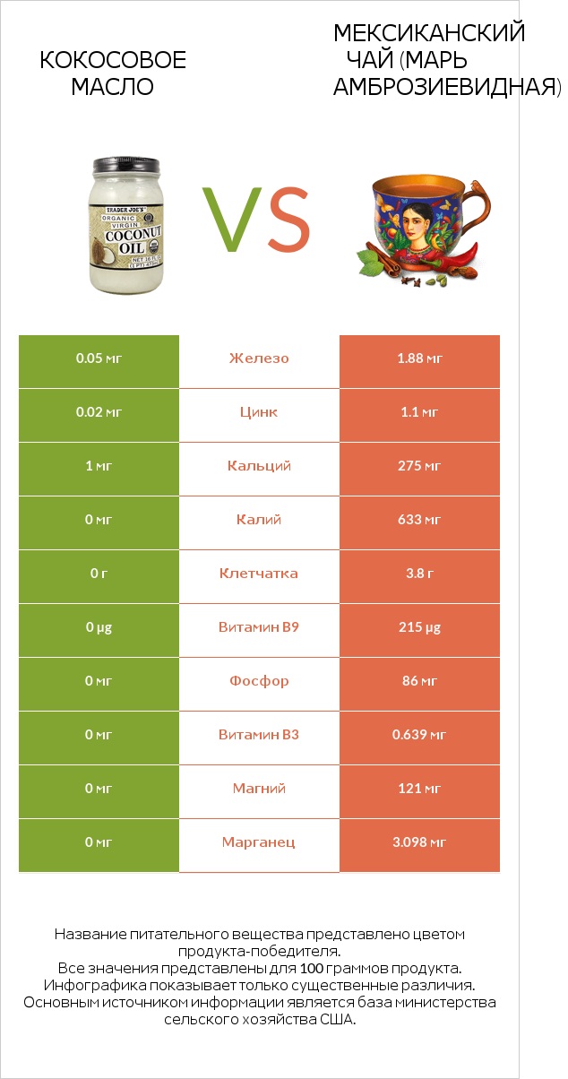 Кокосовое масло vs Мексиканский чай (Марь амброзиевидная) infographic