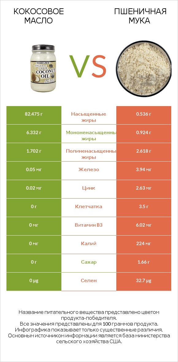Кокосовое масло vs Пшеничная мука infographic