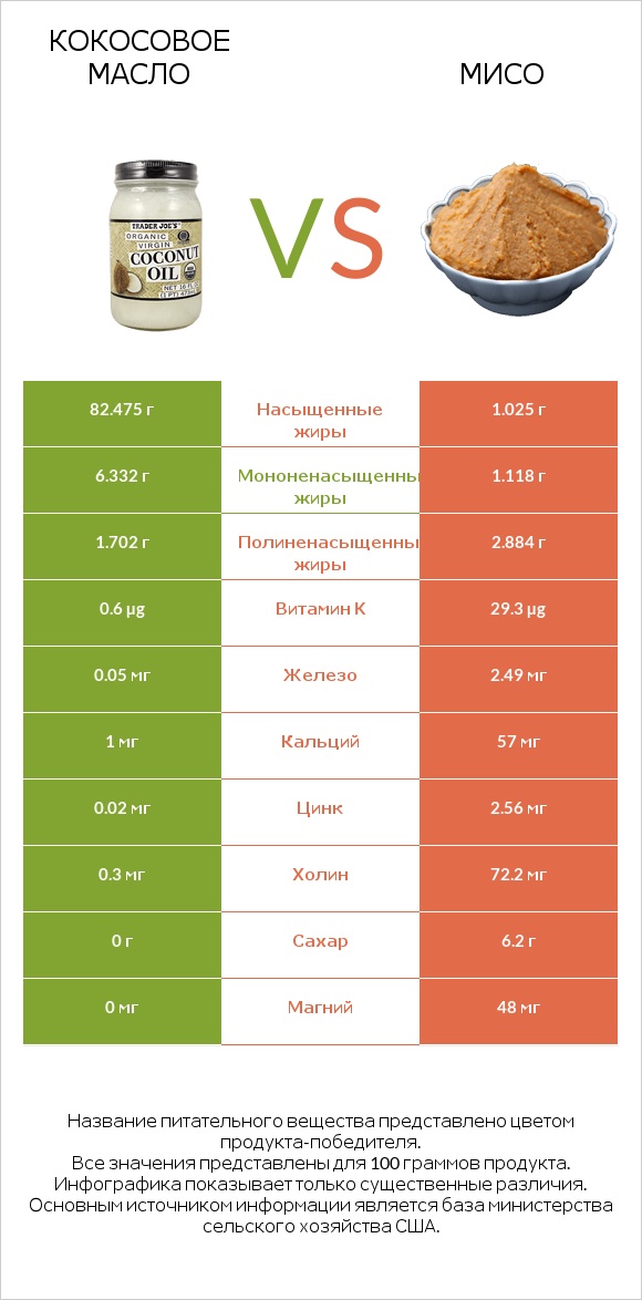 Кокосовое масло vs Мисо infographic