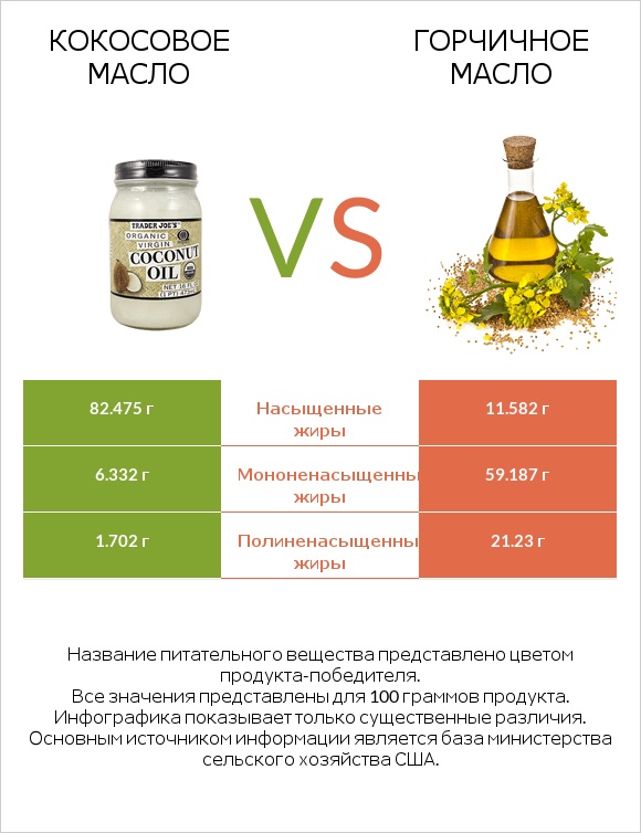 Кокосовое масло vs Горчичное масло infographic
