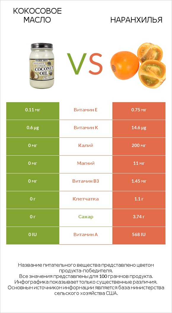 Кокосовое масло vs Наранхилья infographic