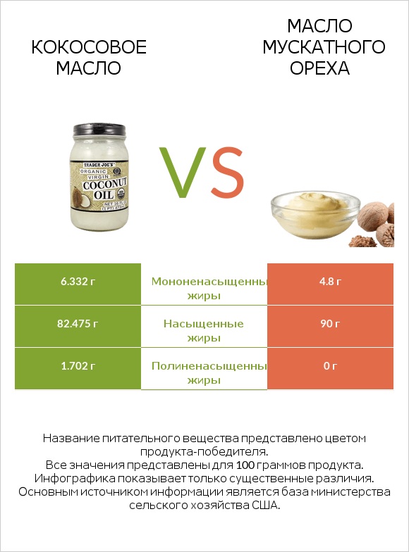 Кокосовое масло vs Масло мускатного ореха infographic