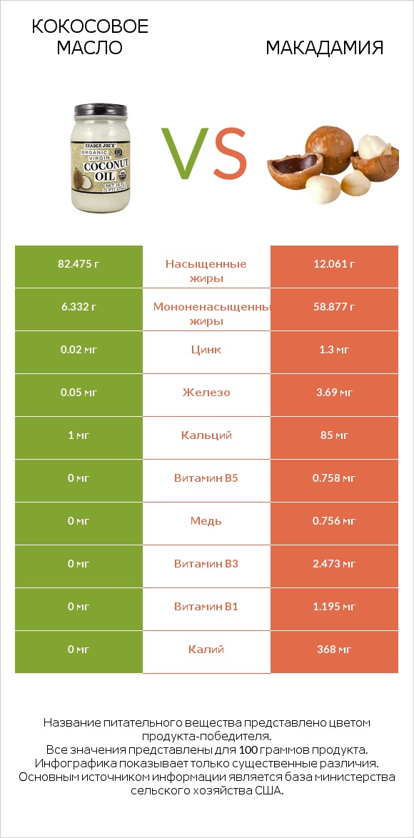 Кокосовое масло vs Макадамия infographic