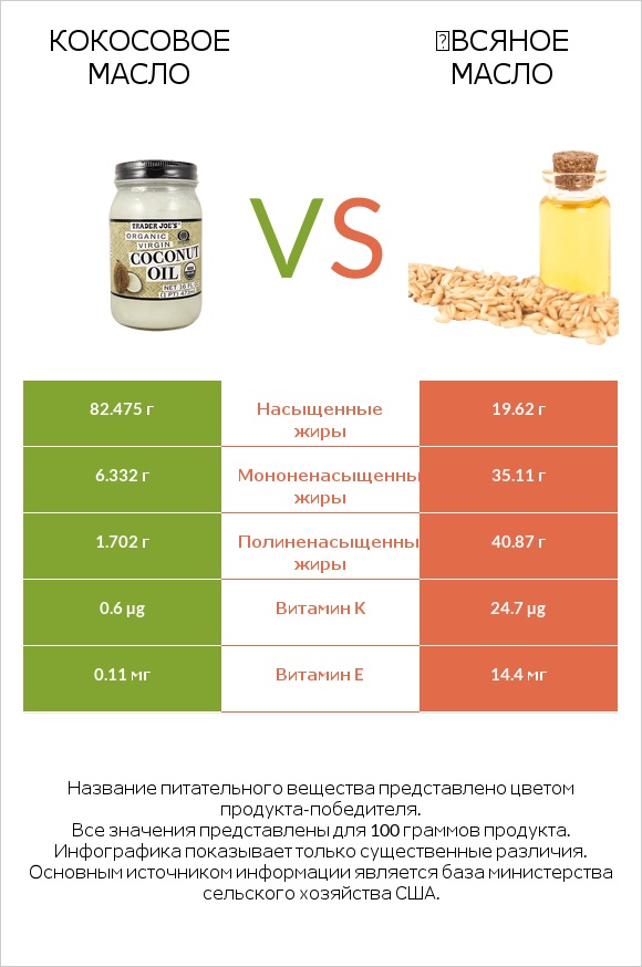 Кокосовое масло vs Օвсяное масло infographic