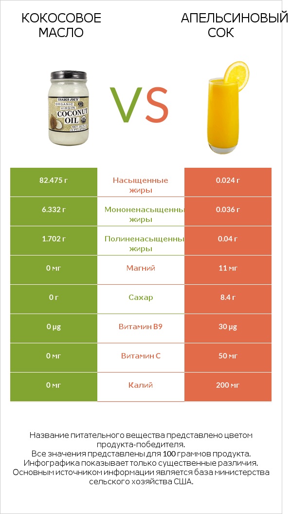 Кокосовое масло vs Апельсиновый сок infographic