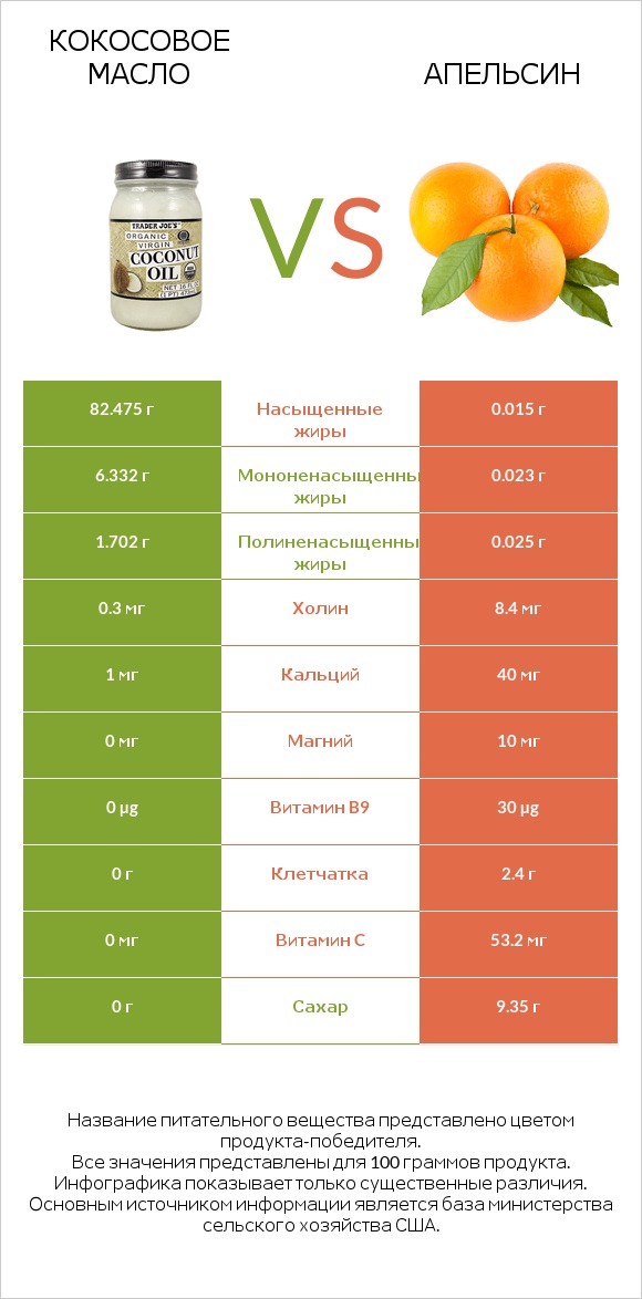 Кокосовое масло vs Апельсин infographic