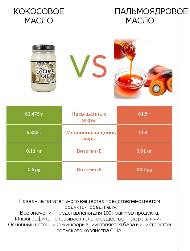 Кокосовое масло vs Пальмоядровое масло infographic