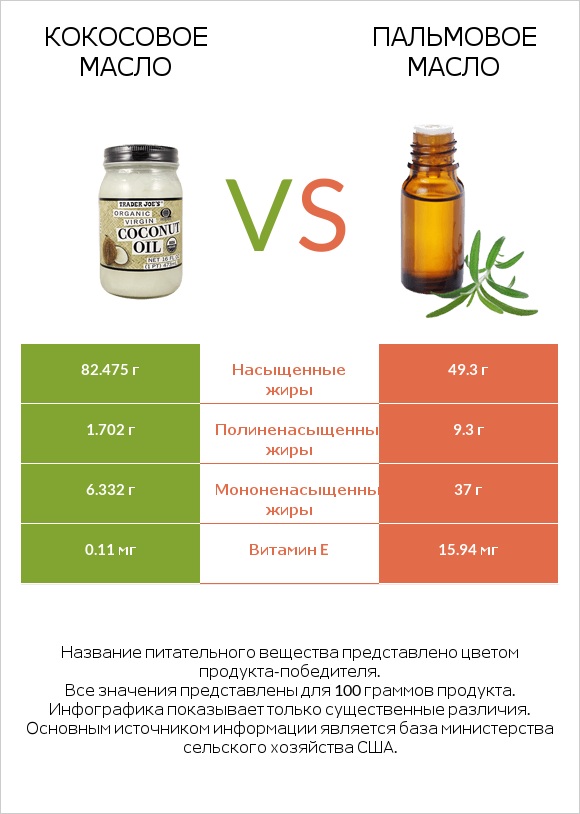 Кокосовое масло vs Пальмовое масло infographic