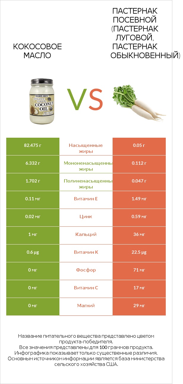 Кокосовое масло vs Пастернак посевной (Пастернак луговой, Пастернак обыкновенный) infographic