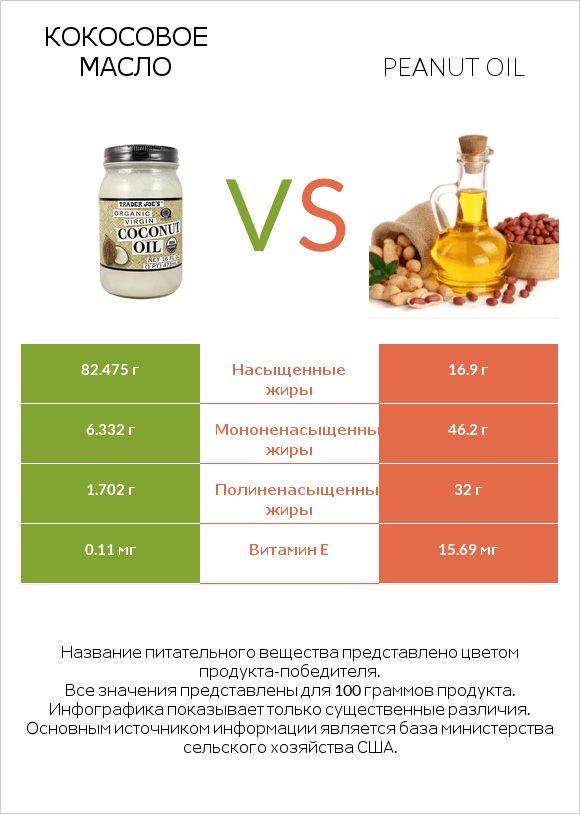 Кокосовое масло vs Peanut oil infographic