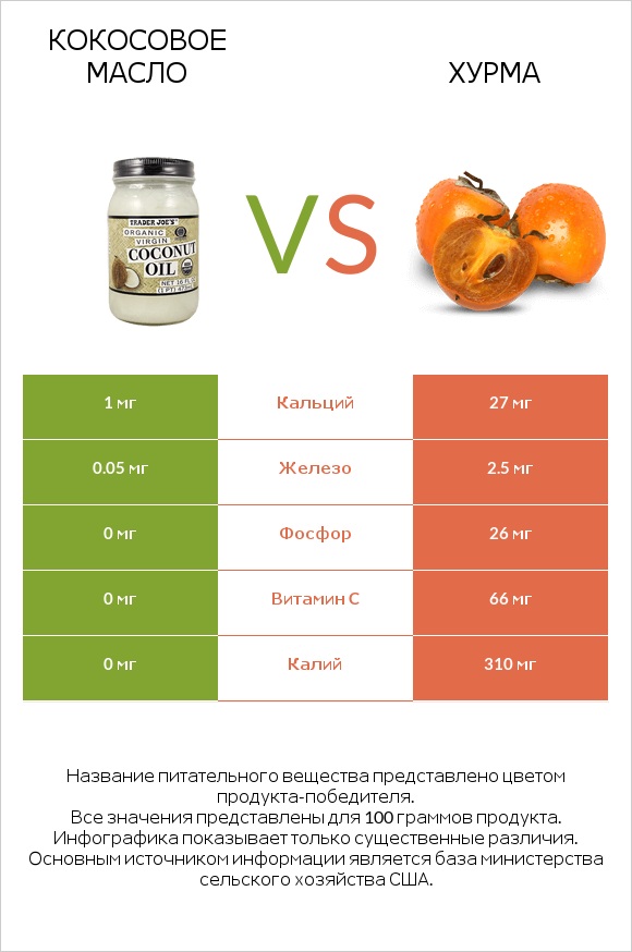 Кокосовое масло vs Хурма infographic