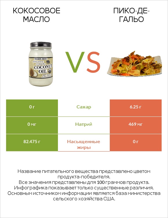Кокосовое масло vs Пико-де-гальо infographic