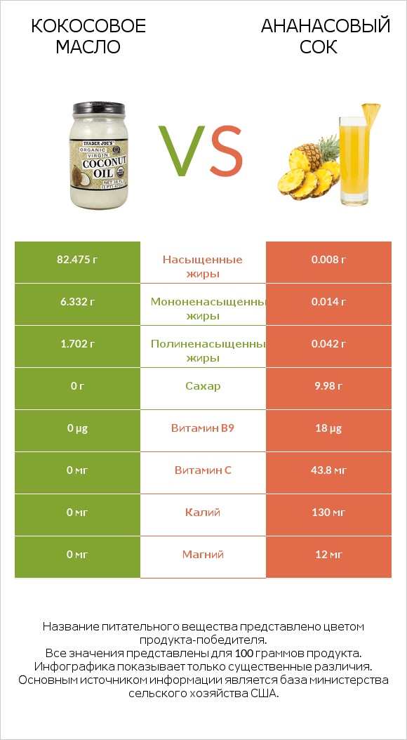 Кокосовое масло vs Ананасовый сок infographic