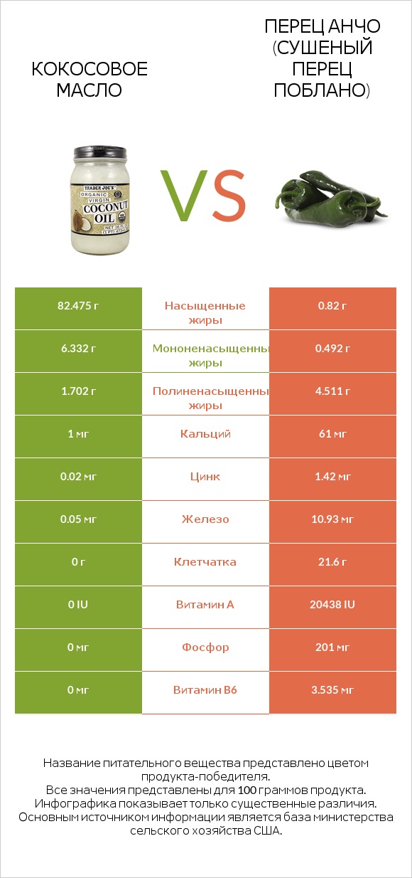Кокосовое масло vs Перец Анчо (сушеный перец Поблано) infographic