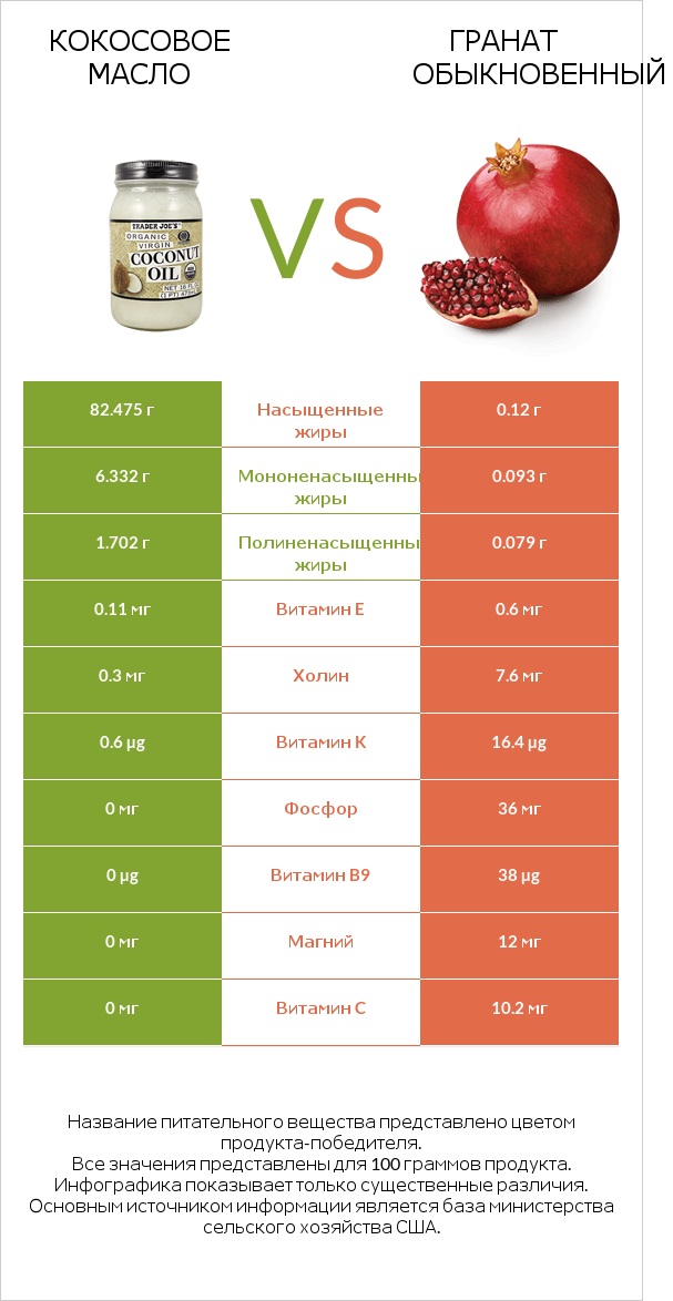 Кокосовое масло vs Гранат обыкновенный infographic