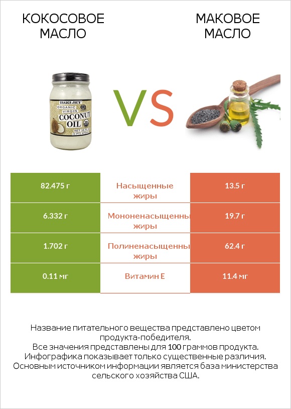 Кокосовое масло vs Маковое масло infographic