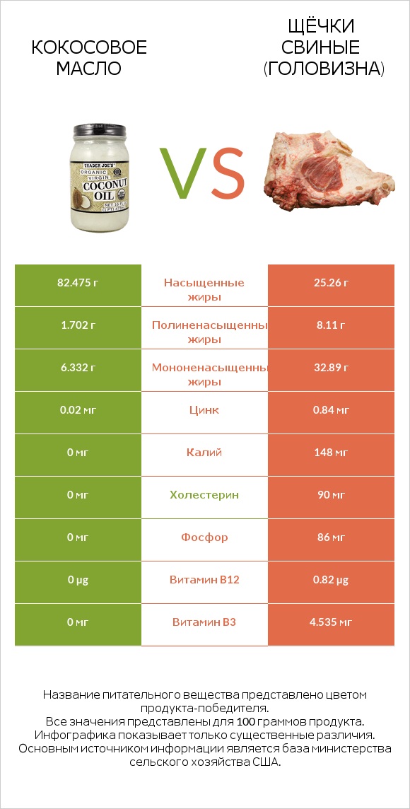 Кокосовое масло vs Щёчки свиные (головизна) infographic