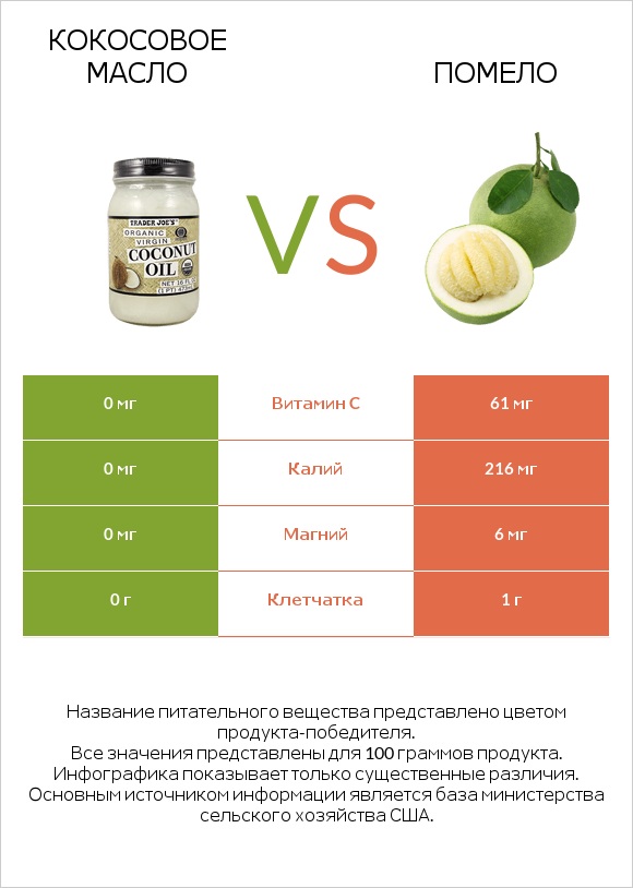 Кокосовое масло vs Помело infographic