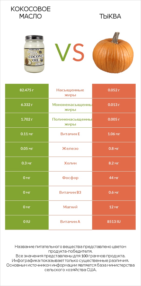 Кокосовое масло vs Тыква infographic