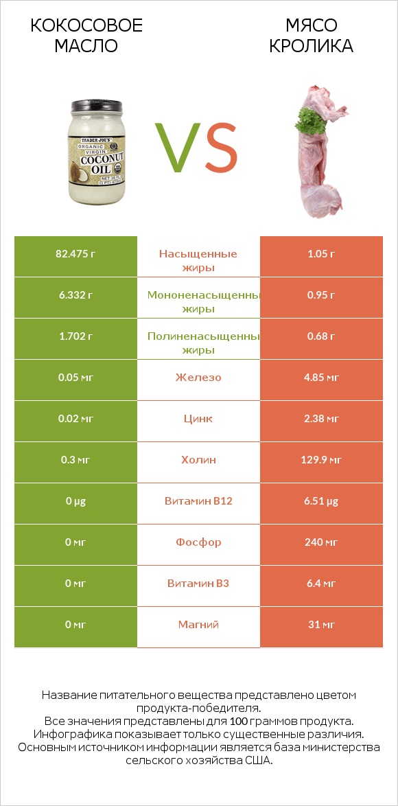 Кокосовое масло vs Мясо кролика infographic