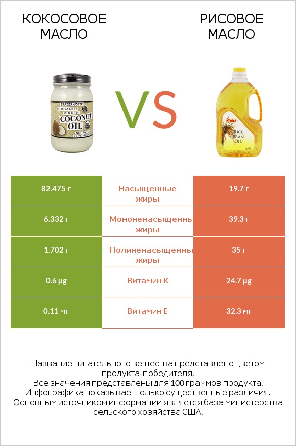 Кокосовое масло vs Рисовое масло infographic