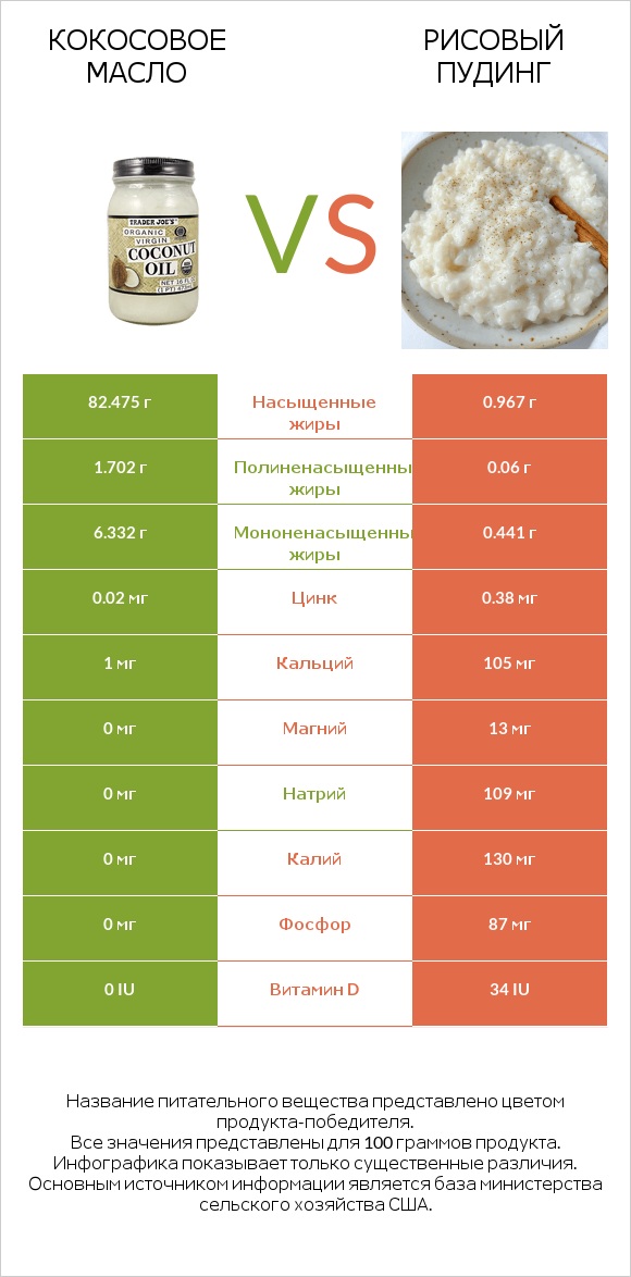 Кокосовое масло vs Рисовый пудинг infographic