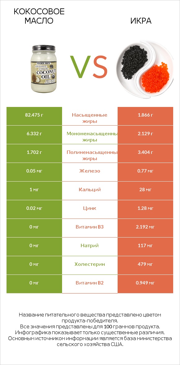 Кокосовое масло vs Икра infographic