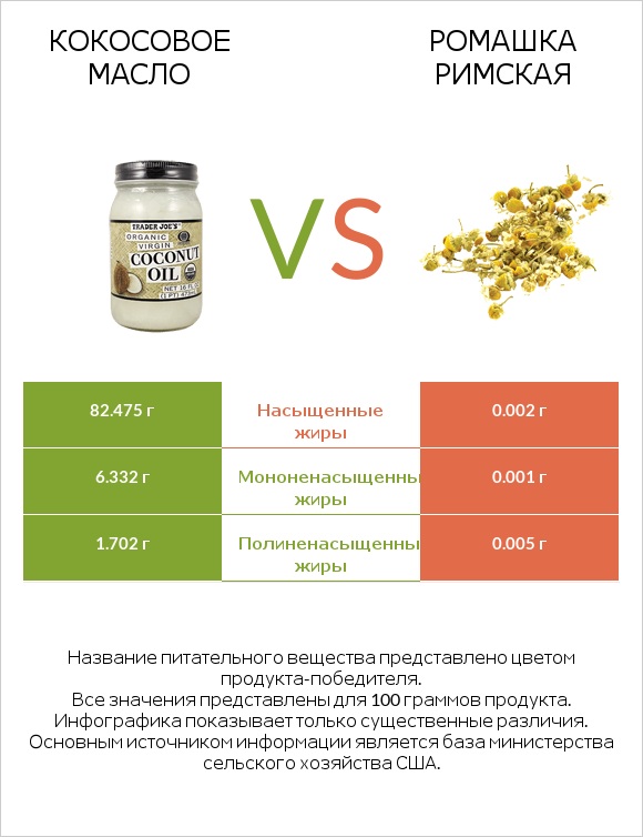 Кокосовое масло vs Ромашка римская infographic
