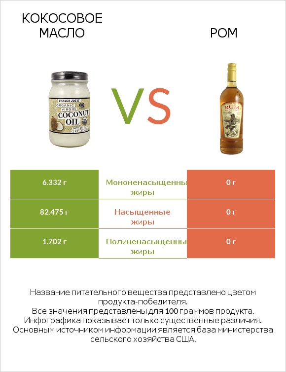 Кокосовое масло vs Ром infographic