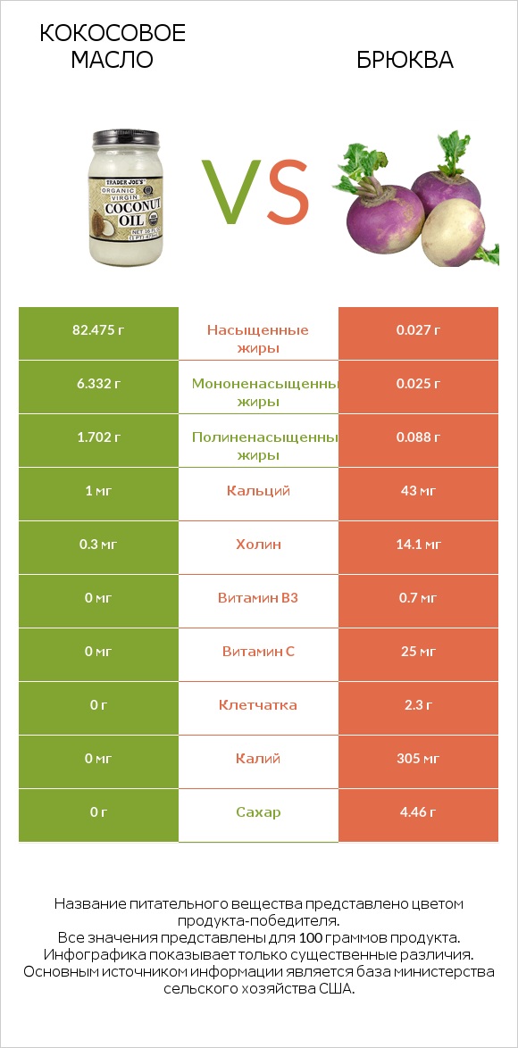 Кокосовое масло vs Брюква infographic